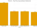 Wykres słupkowy pokazujący ranking firm wykonujących odbiory techniczne mieszkań w Katowicach.