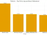 Wykres słupkowy pokazujący ranking firm wykonujących odbiory techniczne mieszkań w Katowicach.