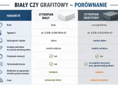Porównanie styropianu białego i grafitowego na elewacje: który styropian wybrać? Grafitowy lepszy przy ograniczonej grubości.