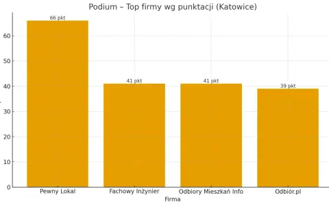 Wykres słupkowy pokazujący ranking firm wykonujących odbiory techniczne mieszkań w Katowicach.