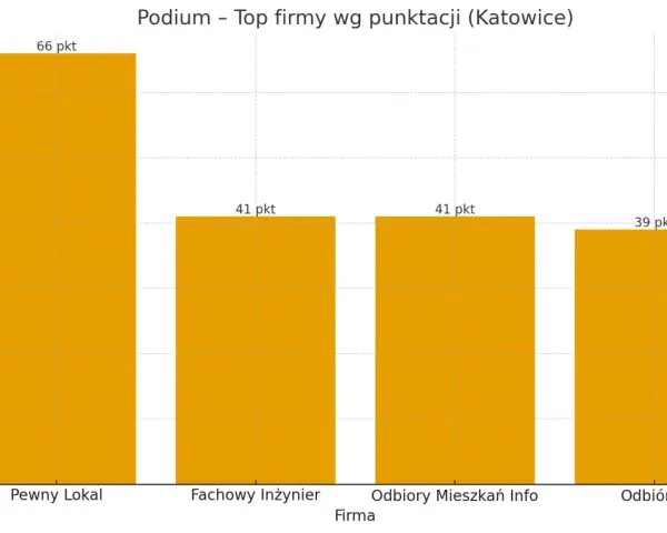 Wykres słupkowy pokazujący ranking firm wykonujących odbiory techniczne mieszkań w Katowicach.