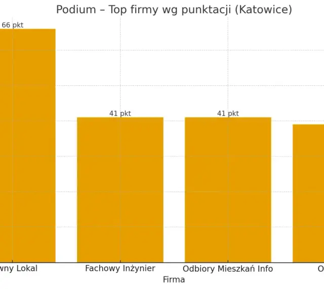 Wykres słupkowy pokazujący ranking firm wykonujących odbiory techniczne mieszkań w Katowicach.