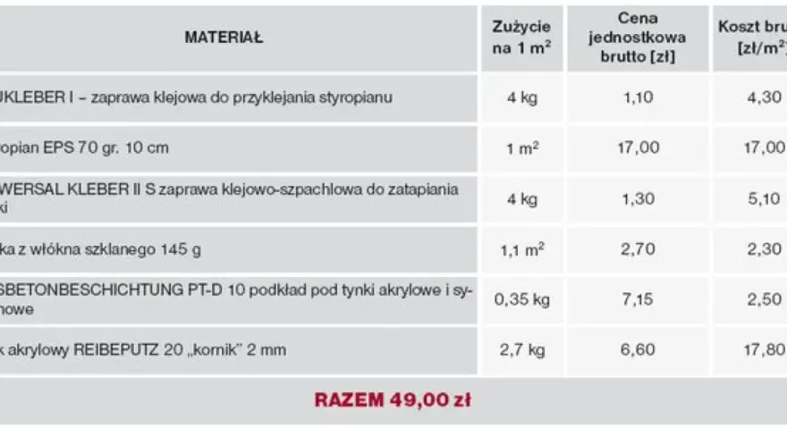 Tabela przedstawia koszty materiałów do ocieplenia budynku. Dowiedz się, ile kosztuje położenie styropianu i pozostałych elementów elewacji.