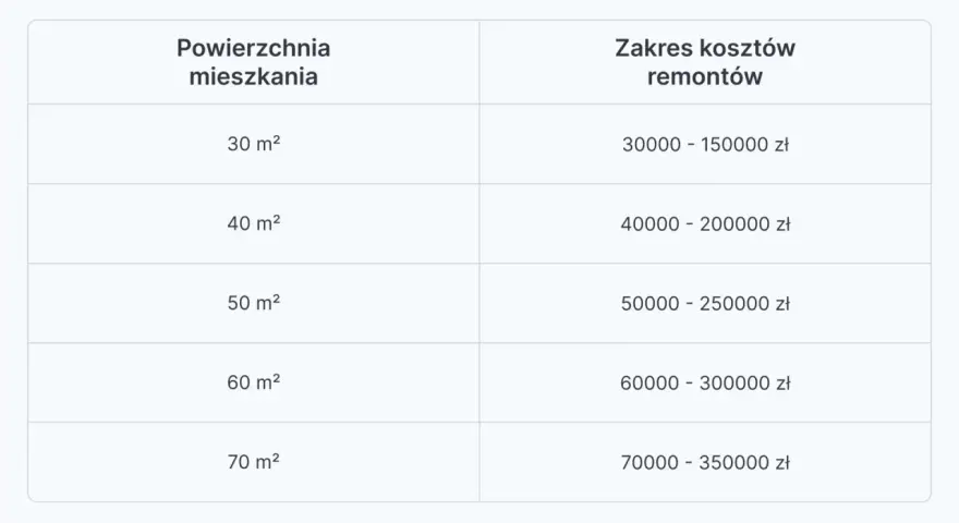 Tabela pokazuje, ile kosztuje remont mieszkania o różnej powierzchni. Od 30 m² za 30-150 tys. zł do 70 m² za 70-350 tys. zł.