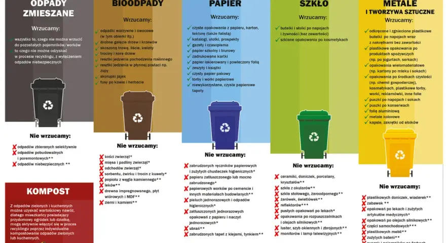 Zasady segregacji odpadów: gdzie wyrzucić stare farby? Informacje o odpadach zmieszanych, bioodpadach, papierze, szkle, metalach i tworzywach sztucznych.