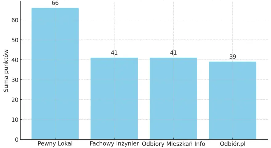 Wykres słupkowy pokazujący ranking firm odbiorowych: Pewny Lokal (66 pkt), Fachowy Inżynier (41 pkt), Odbiory Mieszkań Info (41 pkt), Odbiór.pl (39 pkt).