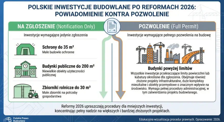 Polskie inwestycje budowlane po reformach 2026: zgłoszenie vs pozwolenie. Jak uniknąć problemów z urzędem budowlanym? Schemat wyjaśnia, co wymaga zgłoszenia, a co pozwolenia.