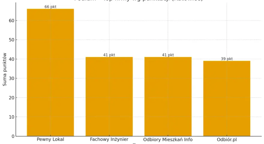 Wykres słupkowy pokazujący ranking firm wykonujących odbiory techniczne mieszkań w Katowicach.