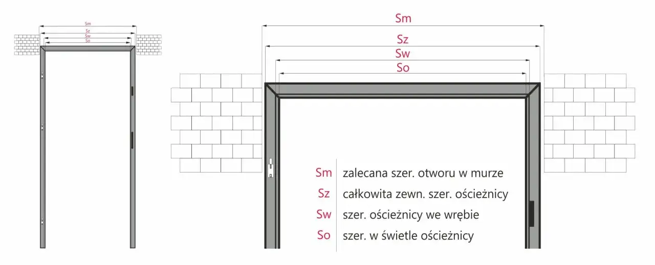 Schemat przedstawia wymiary otworu pod drzwi wewnętrzne: Sm (zalecana szerokość otworu w murze), Sz (całkowita szerokość ościeżnicy), Sw (szerokość ościeżnicy we wrębie) i So (szerokość w świetle ościeżnicy).