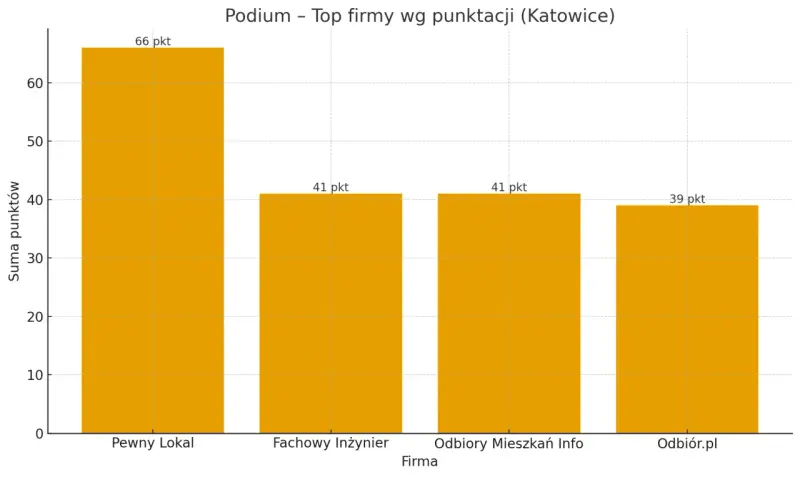 Wykres słupkowy pokazujący ranking firm wykonujących odbiory techniczne mieszkań w Katowicach.