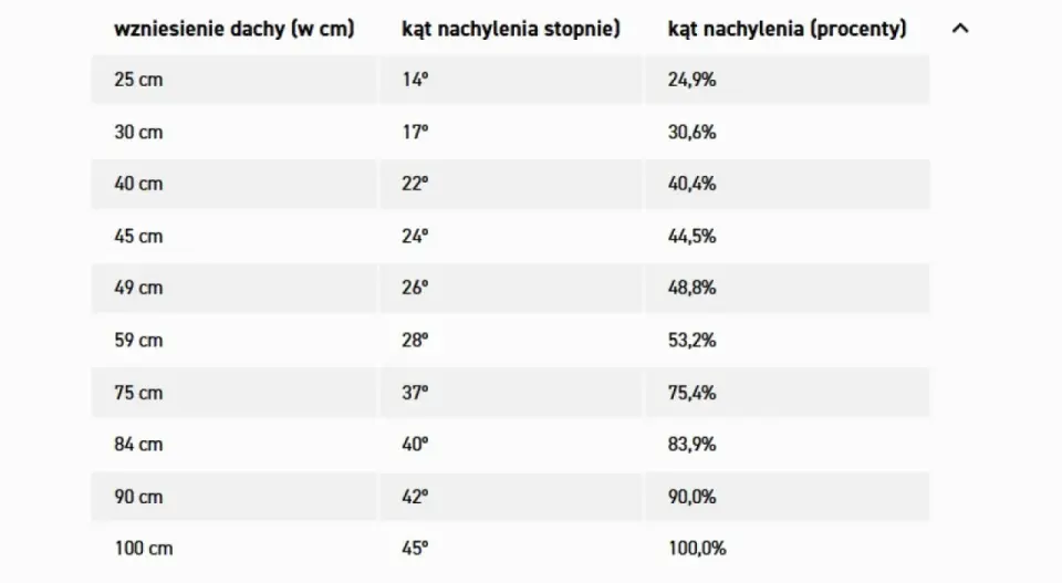Tabela: wzniesienie dachu (cm), kąt nachylenia (stopnie) i kąt nachylenia (procenty).